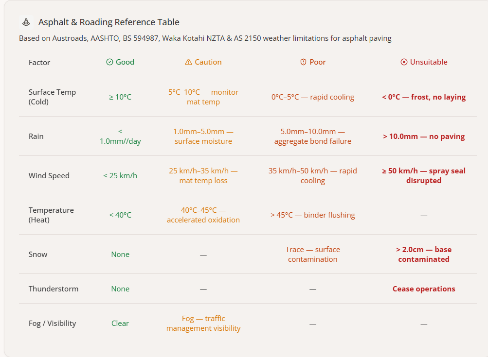 Asphalt and Roading weather advisory reference