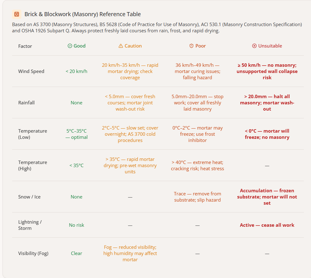 Brick and Blockwork weather advisory reference