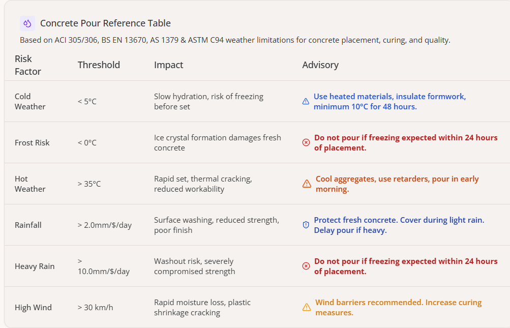 Concrete Pour weather advisory reference