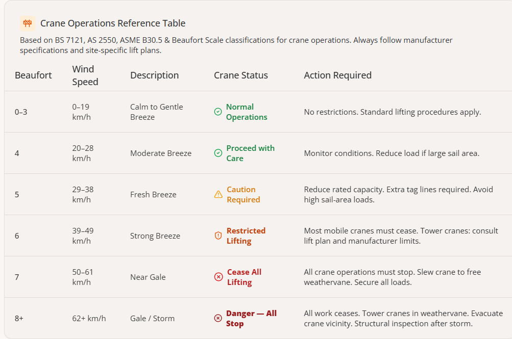 Crane Operations weather advisory reference