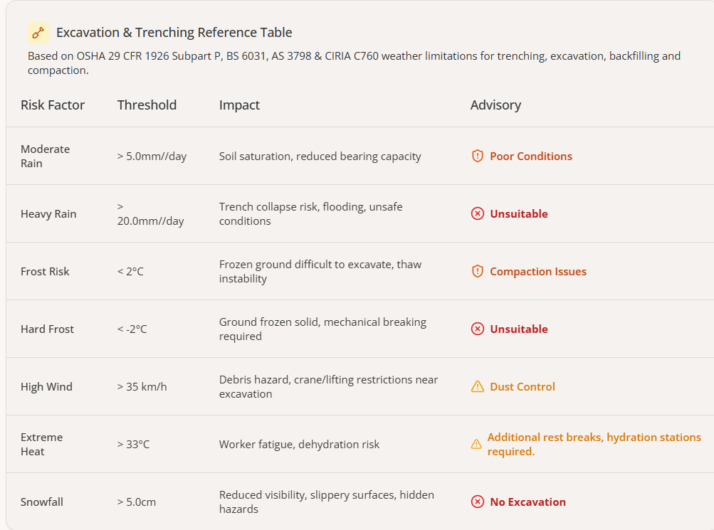 Excavation and Trenching weather advisory reference