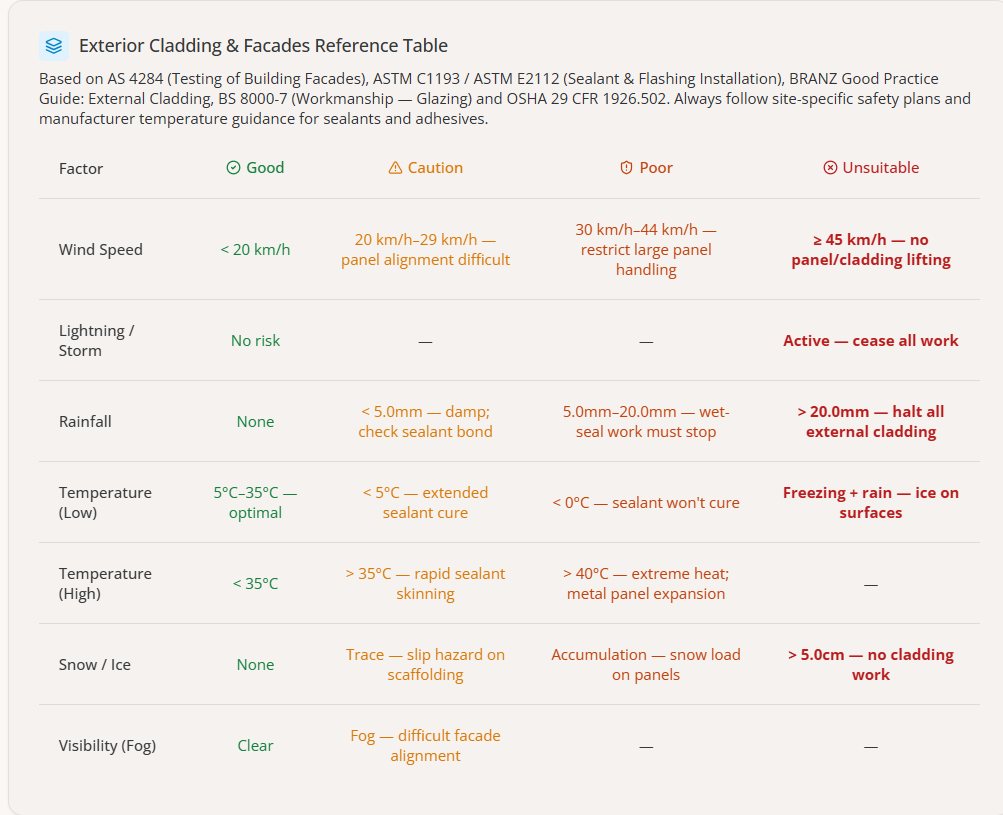 Ext Cladding and Facades weather advisory reference