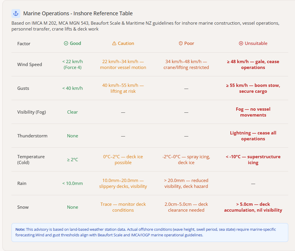 Marine Inshore weather advisory reference