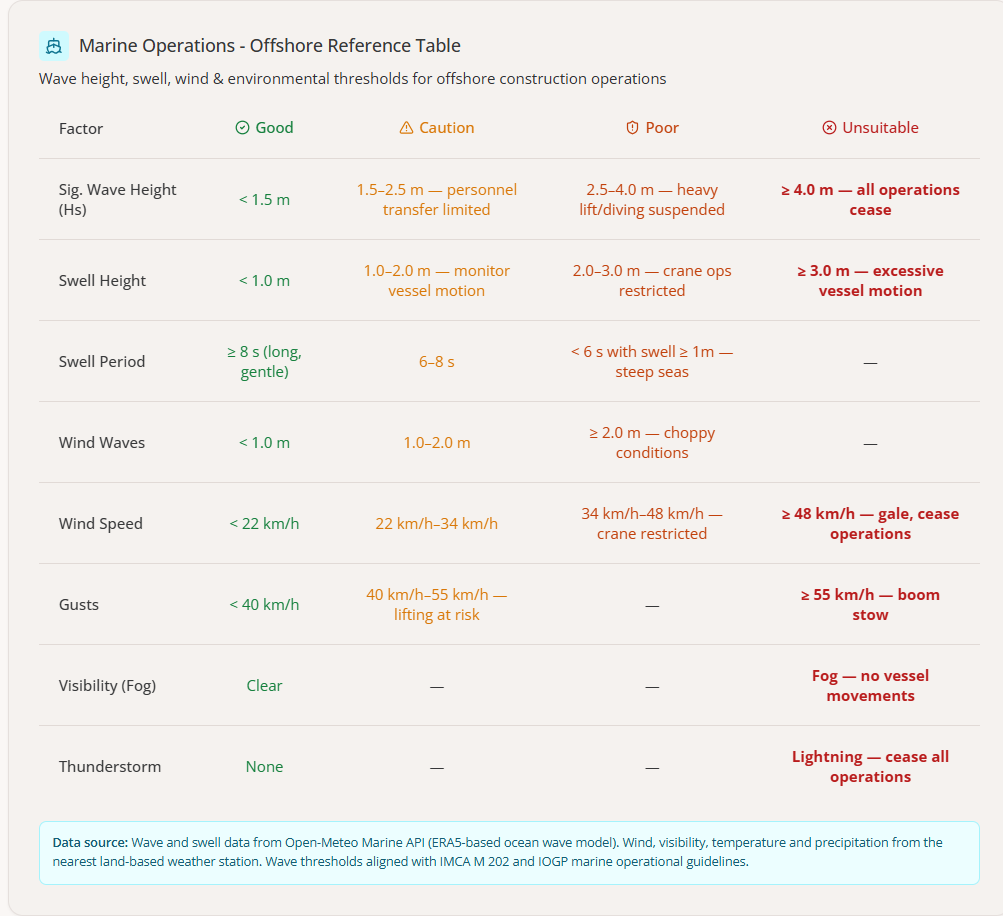 Marine Offshore weather advisory reference