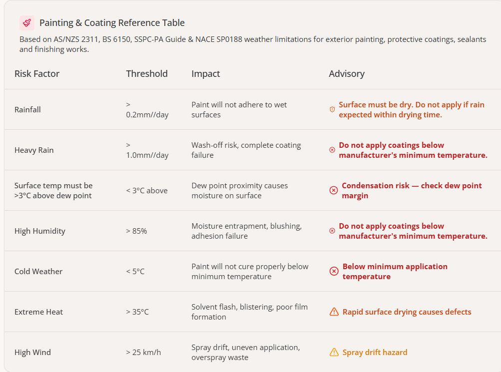 Painting and Coatings weather advisory reference