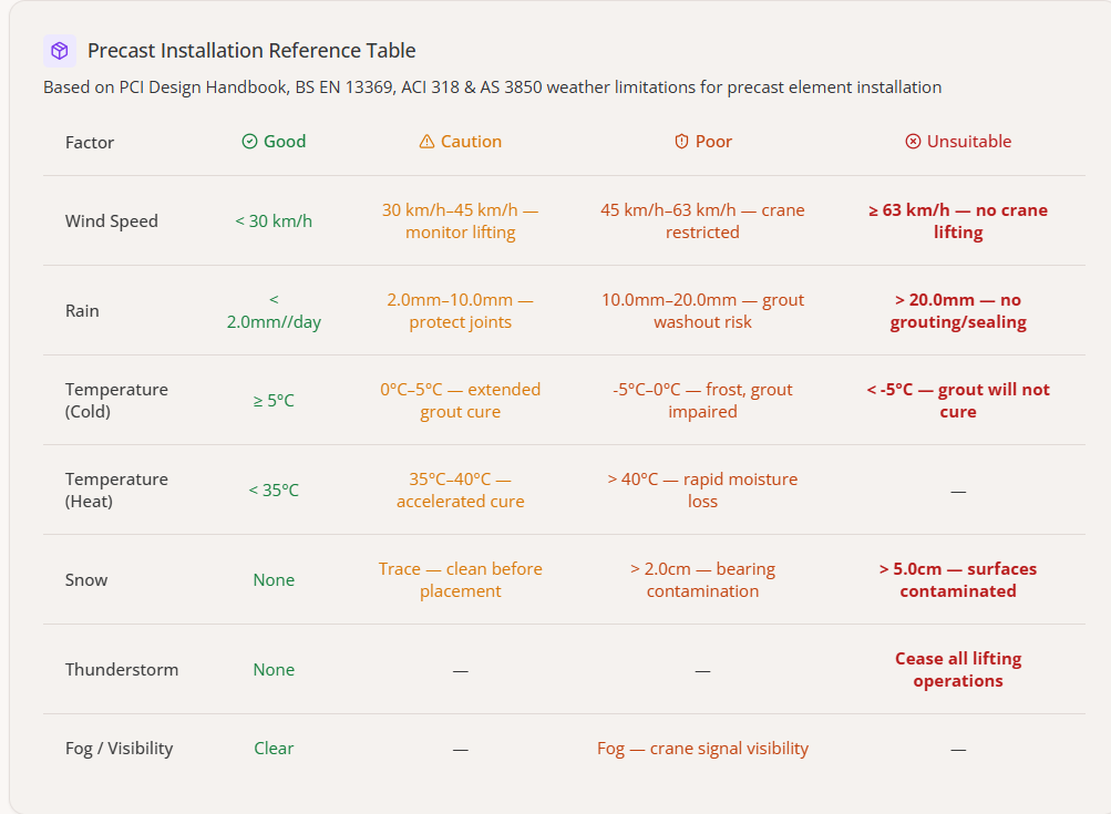 Precast Installation weather advisory reference
