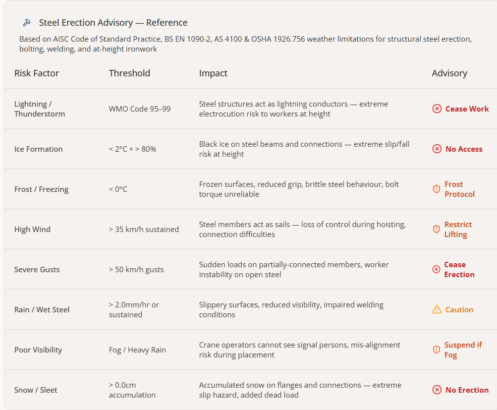 Steel Erection weather advisory reference