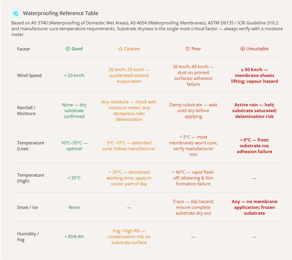 Waterproofing weather advisory reference