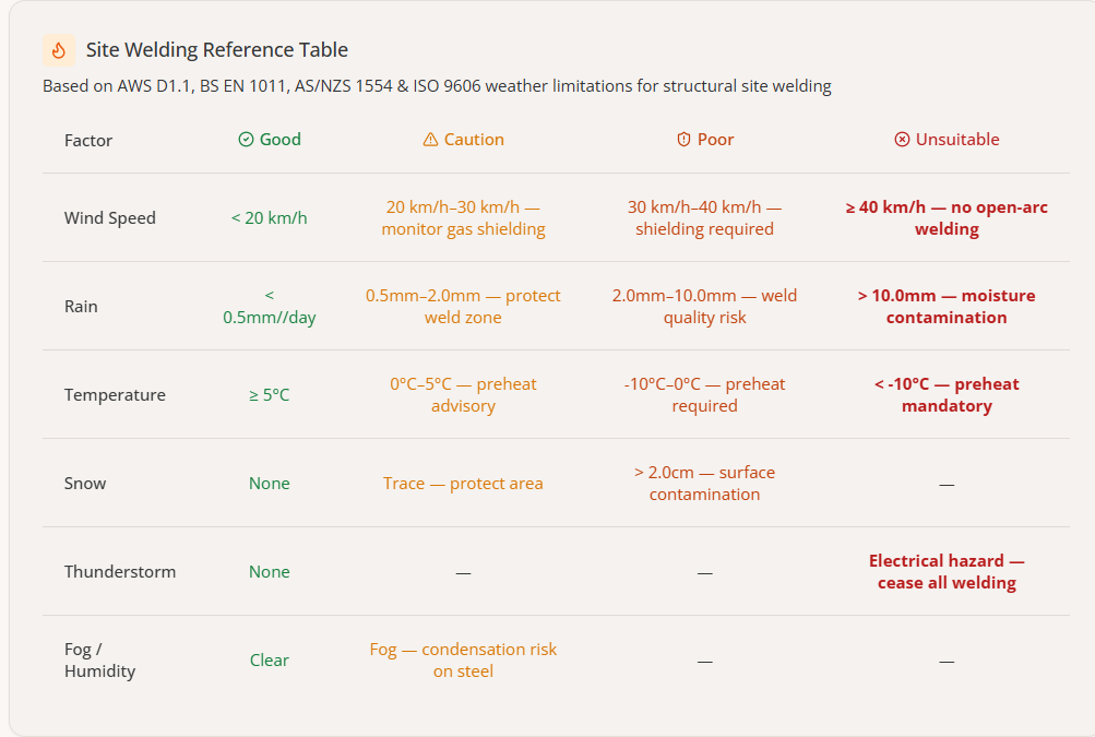 Site Welding weather advisory reference